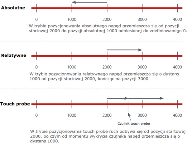 Rys. 3. Przykłady osiągania zadanej pozycji 1000 przy aktualnej pozycji 2000 dla różnych trybów pozycjonowania